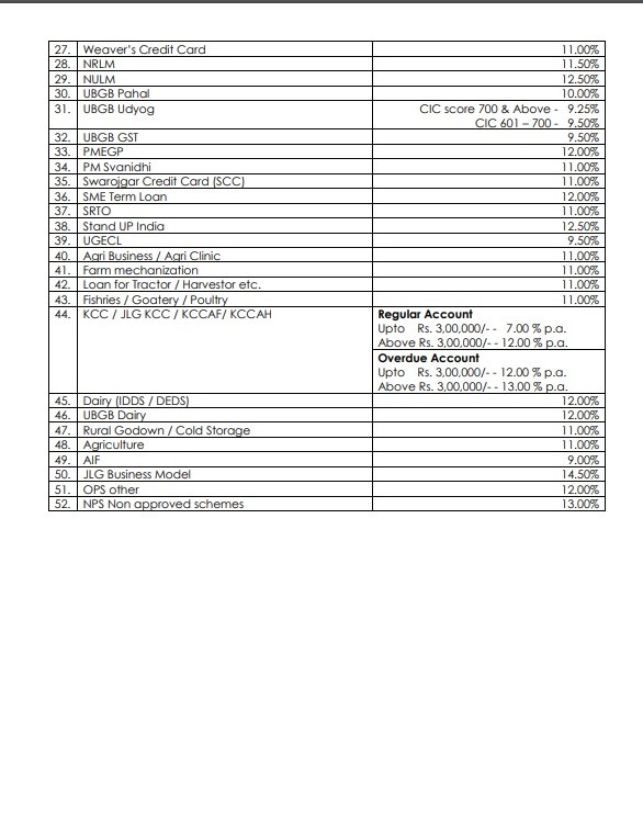 Uttar Bihar Gramin Bank Loan Rates